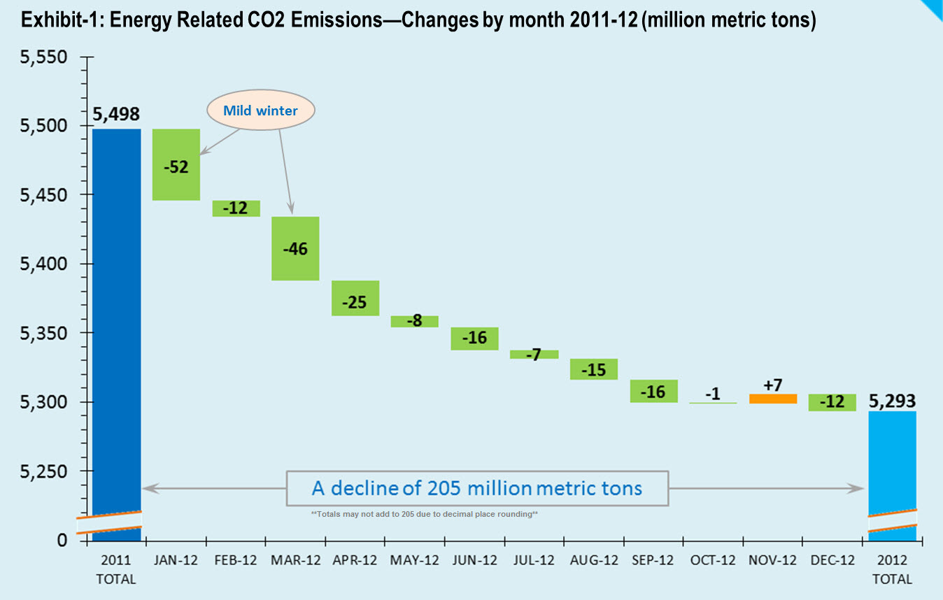 Energy-related CO2 Emissions