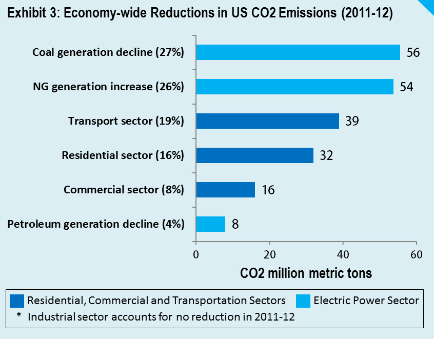 Economy-wide CO2 emissions reductions