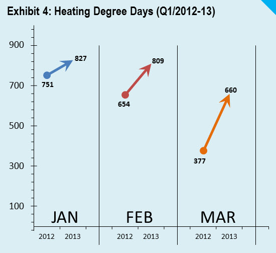 heating degree days