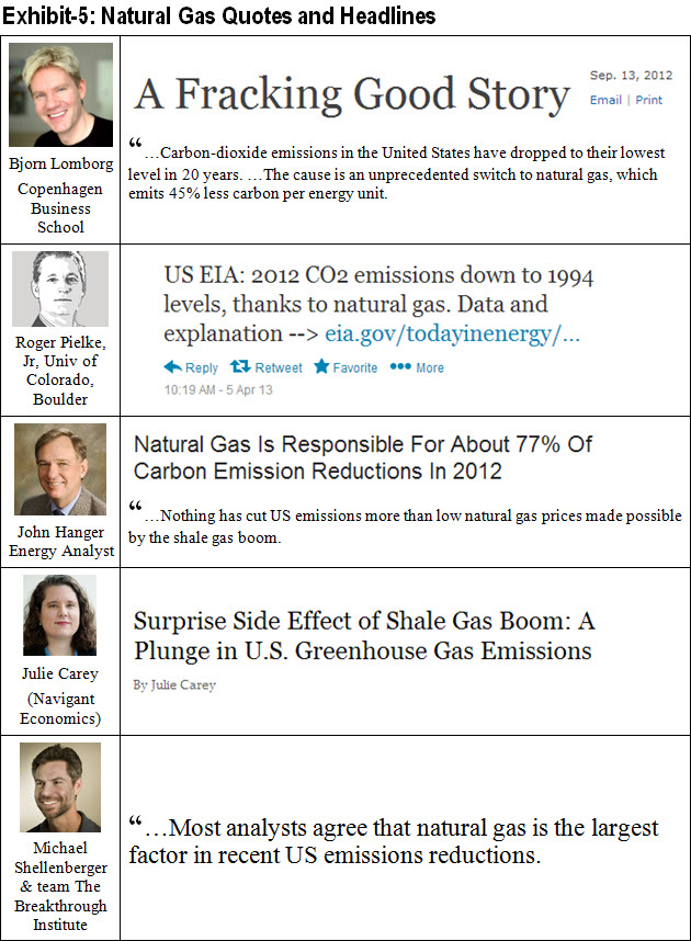 headlines on CO2 and natural gas