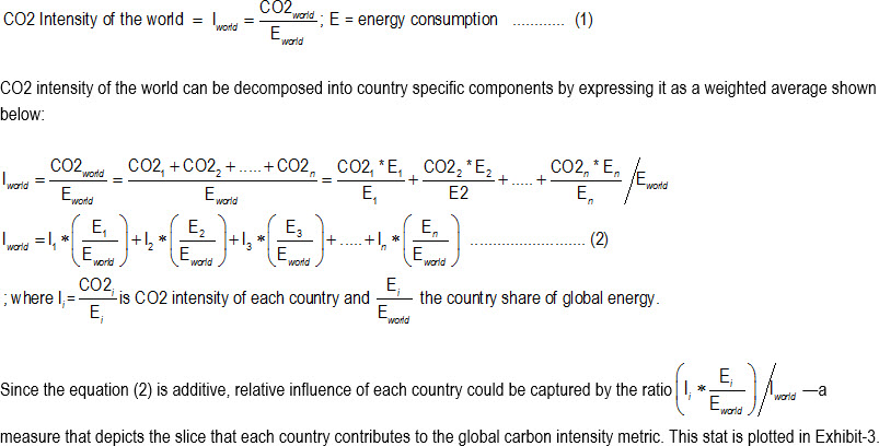 Carbon Intensity Decomposition